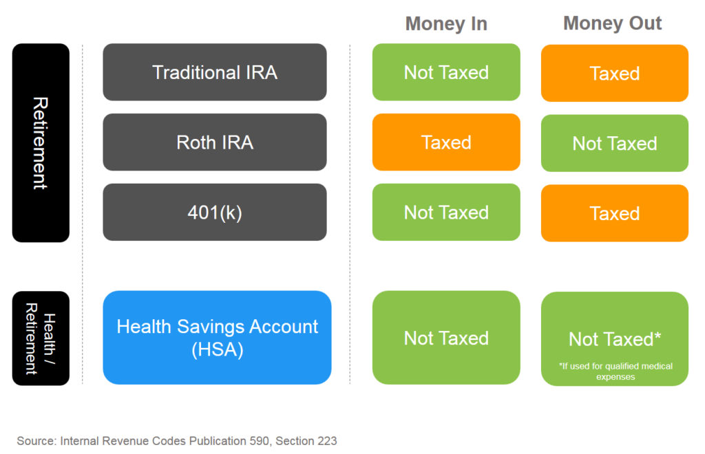Comparing tax advantages of traditional retirement accounts and HSAs